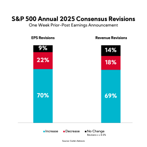 Chart: S&P 500 Annual 2025 Consensus Revisions
