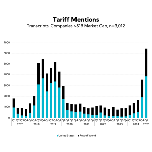 Chart: Tariff Mentions
