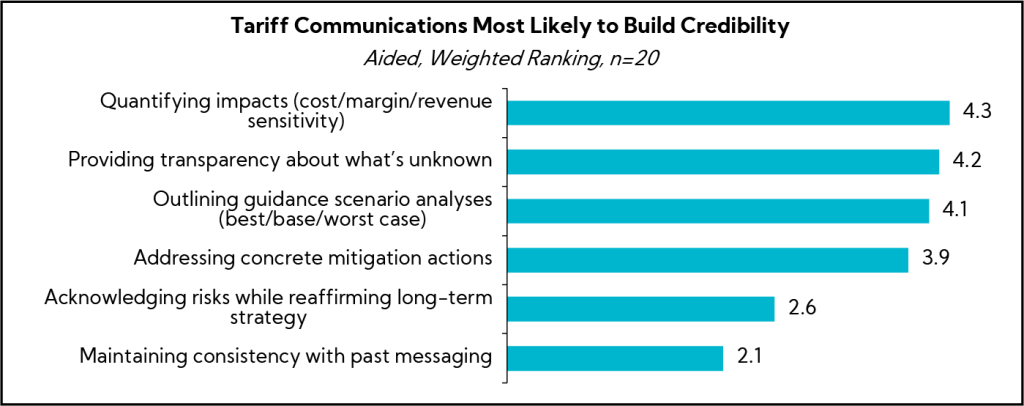 Chart: Tariff Communications Most Likely to Build Credibility