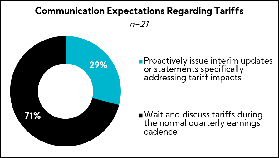 Chart: Communication Expectations Regarding Tariffs