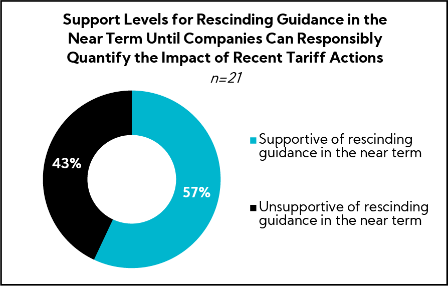 Chart: Support Levels for Rescinding Guidance in the Near Term Until Companies Can Responsibly Quantify the Impact of Recent Tariff Actions