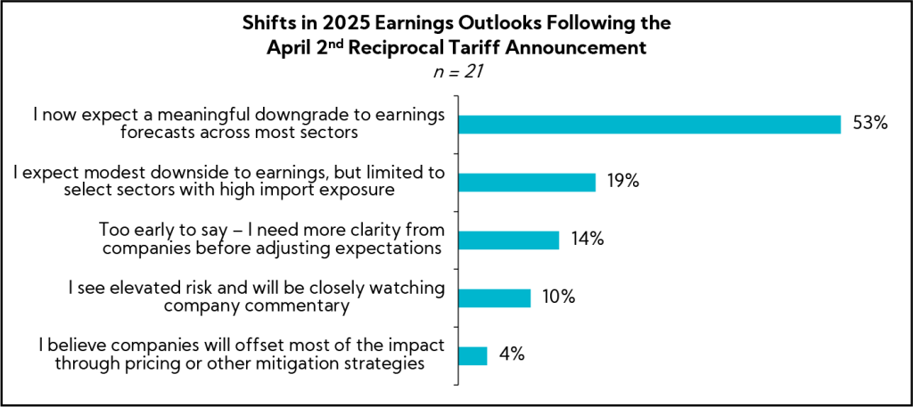 Chart: Shifts in 2025 Earnings Outlooks Following the April 2nd Reciprocal Tariff Annoucement