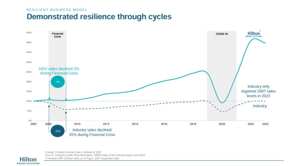 Communication example: Around tariff guidance Hilton Grand Vacations, March 2025 Investor Presentation