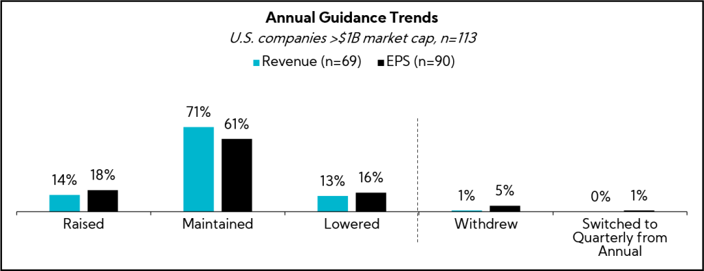 Chart: Annual Guidance Trends