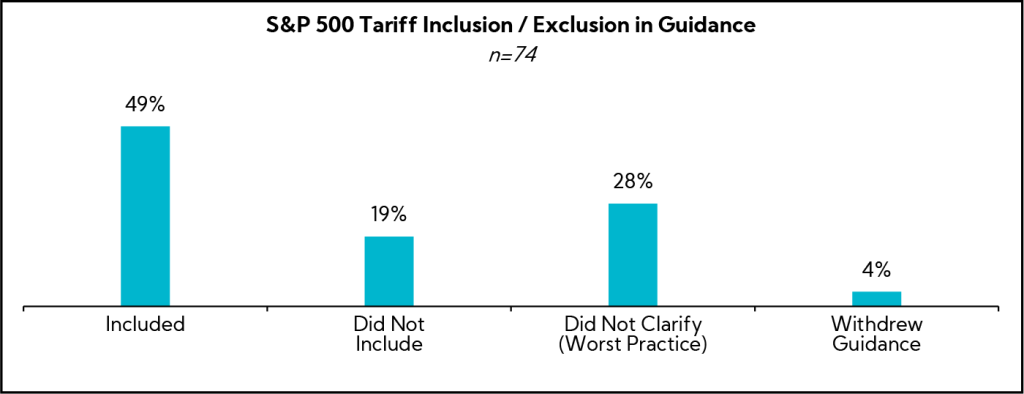 Chart: S&P 500 Tariff Inclusion / Exclusion in Guidance