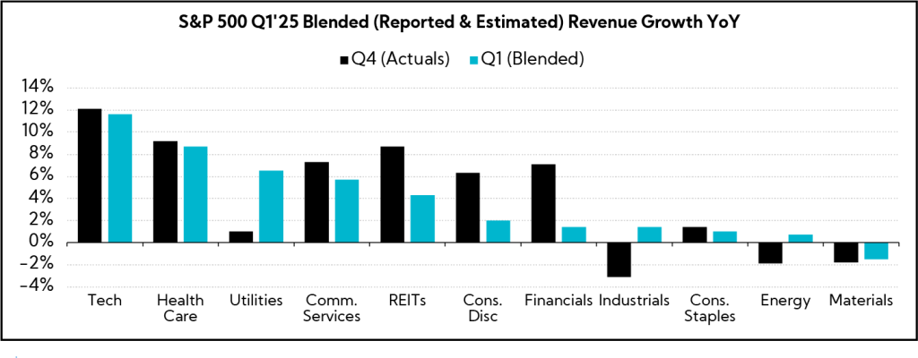 Chart: S&P 500 Q1'25 Blended (Reported & Estimated) Revenue Growth YoY