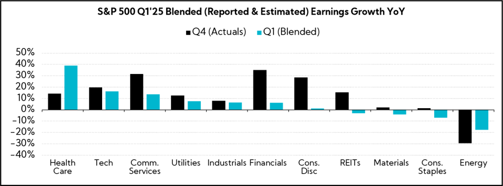 Chart: S&P 500 Q1'25 Blended (Reported & Estimated) Earnings Growth YoY