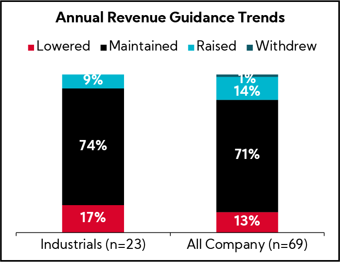 Chart: Annual Revenue Guidance Trends