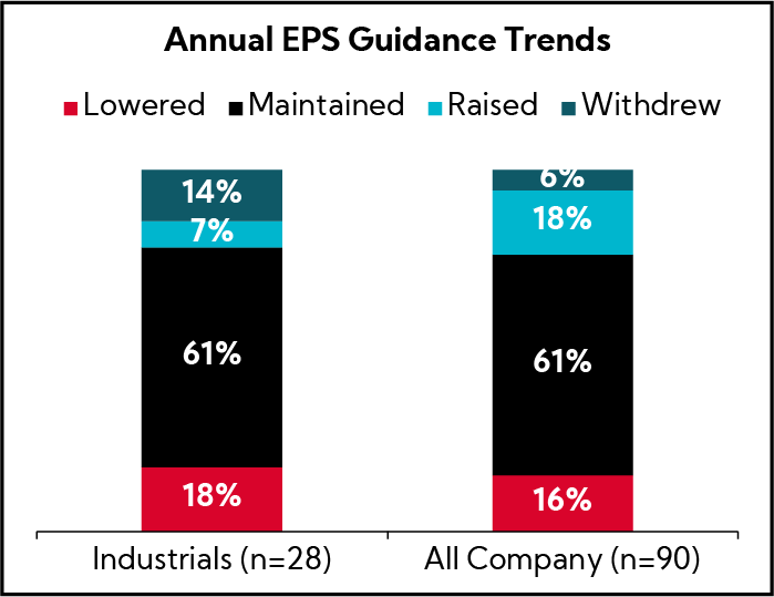 Chart: Annual EPS Guidance Trends