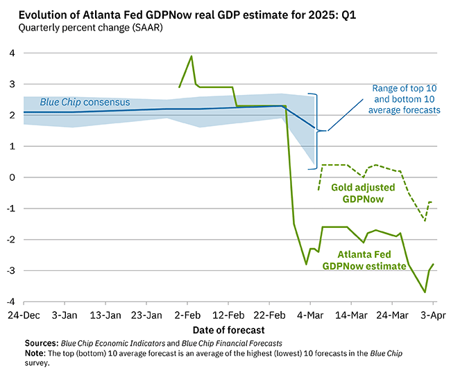 Chart cited source: Sources: Blue Chip Economic Indicators and Blue Chip Financial Forecasts; Evolution of Atlanta Fed GDPNow real GDP estimate for 2025: Q1 Quarterly percent change (SAAR)