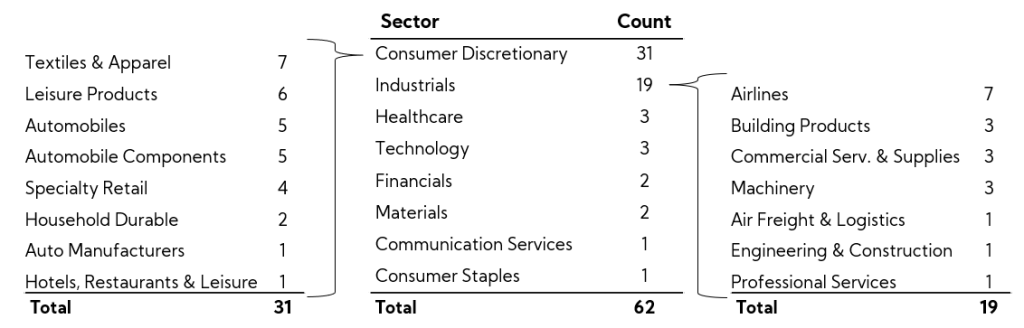 Table: Companies Withdrawing Annual Guidance by Sector