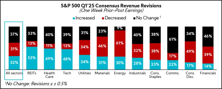 Chart: S&P 500 Q1'25 Consensus Revenue Revisions