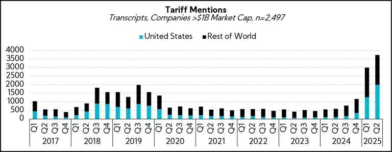 Chart: Tariff Mentions