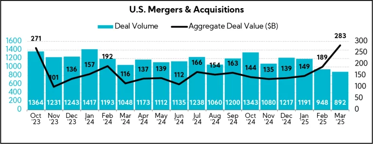 Chart: U.S. Mergers & Acquisitions