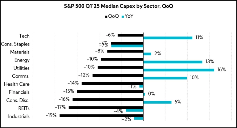 Chart: S&P 500 Q1'25 Median Capex by Sector, Q0Q