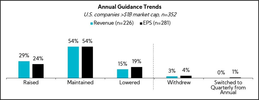 Chart: Annual Guidance Trends