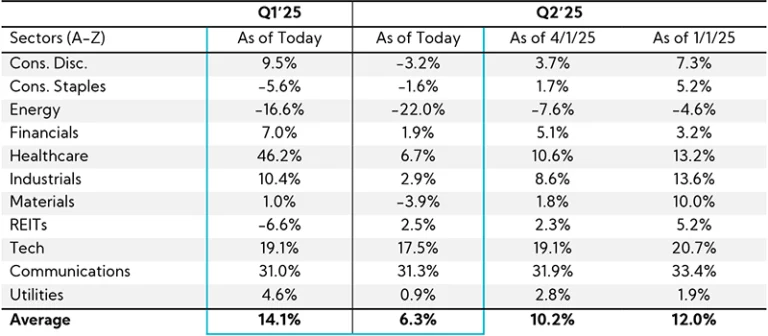 Table: S&P 500 Blended Earnings Growth, YoY Q1'25 vs Q2'25