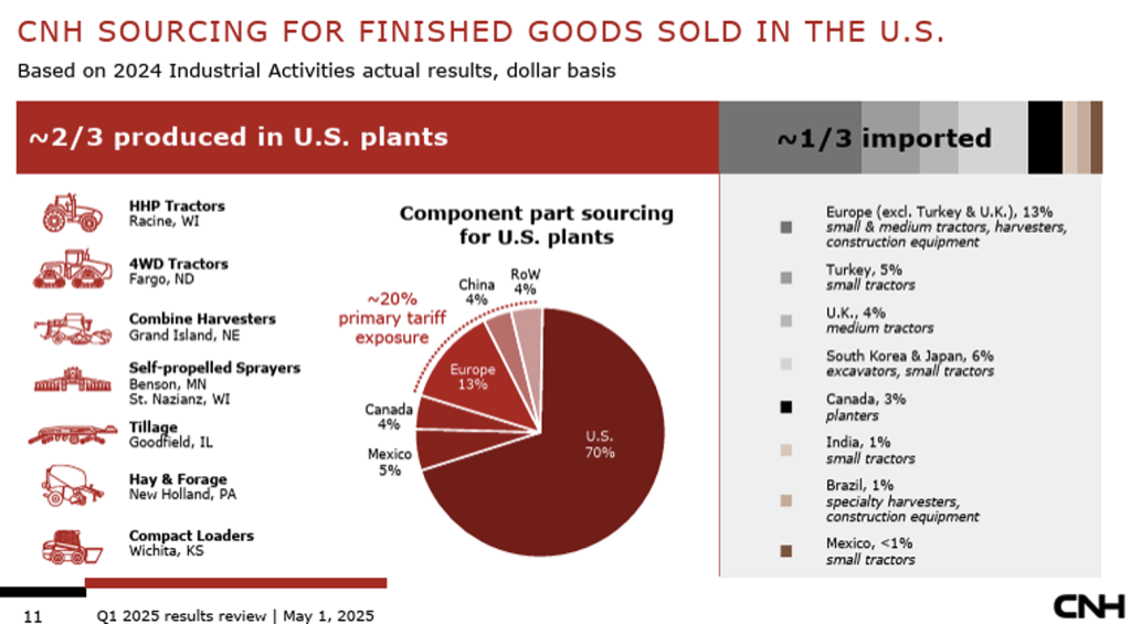 Tariff sample: CNH