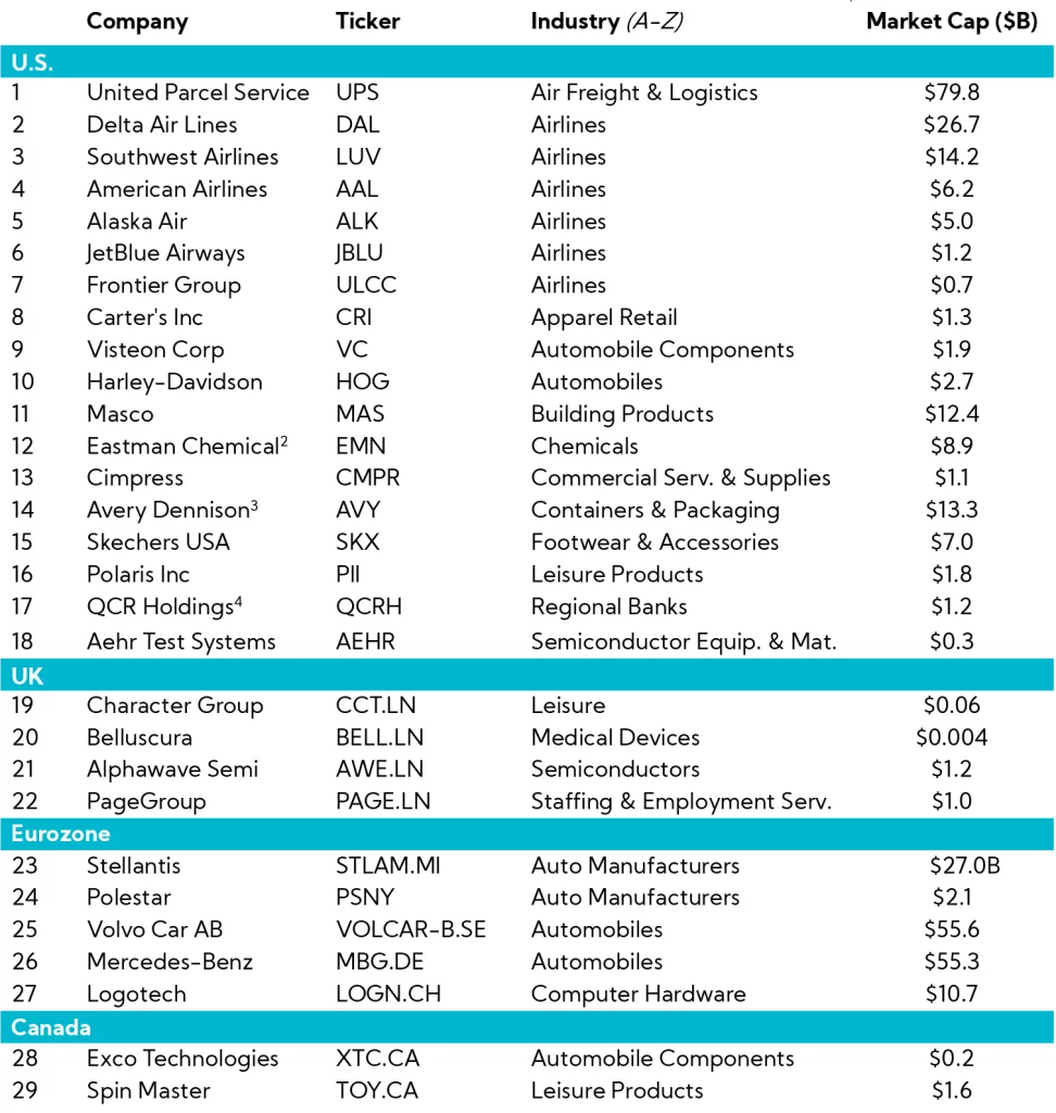 Table: Companies Withdrawing Annual Guidance To Date