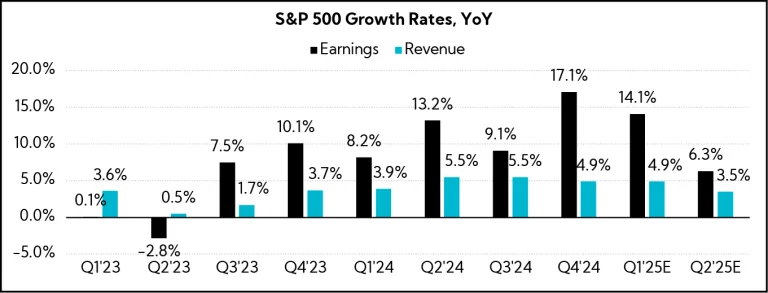Chart: S&P 500 Growth Rates, YoY