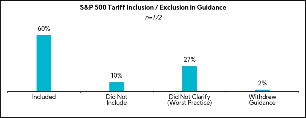 Chart: S&P 500 Tariff Inclusion / Exclusion in Guidance