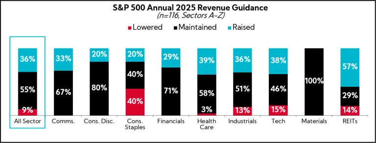 Chart: S&P 500 Annual Revenue Guidance