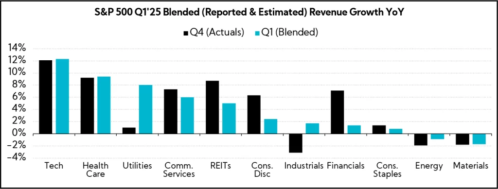 Chart: S&P 500 Q1'25 Blended (Reported & Estimated) Revenue Growth YoY