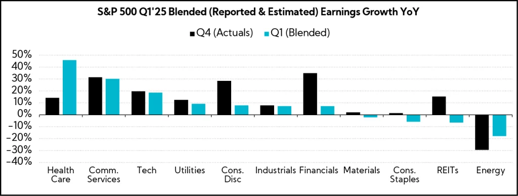 Chart: S&P 500 Q1'25 Blended (Reported & Estimated) Earnings Growth YoY