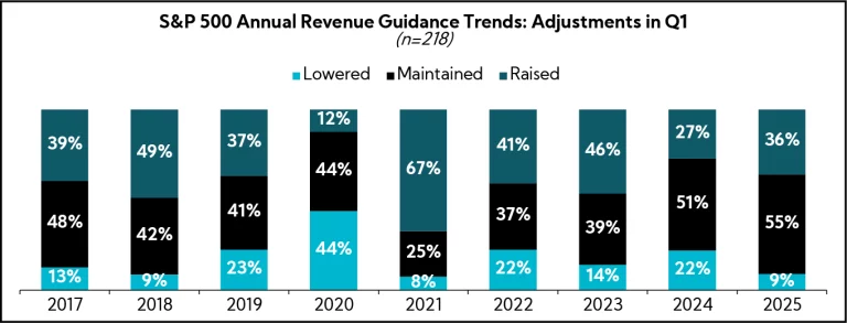 Chart: S&P 500 Annual EPS Guidance Trends: Adjustments in Q1