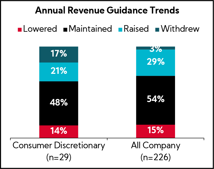 Chart: Annual Revenue Guidance Trends