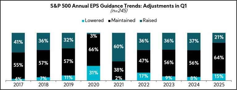 Chart: S&P 500 Annual Revenue Guidance Trends: Adjustments in Q1