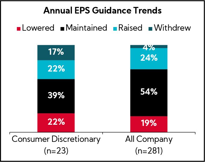 Chart: Annual EPS Guidance Trends