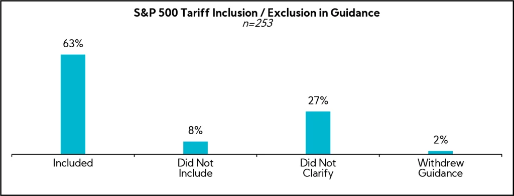 Chart: S&P 500 Tariff Inclusion / Exclusion in Guidance
