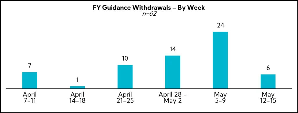Chart: FY Guidance Withdrawals - by week