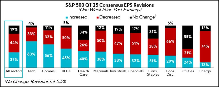 Chart: S&P 500 Q1'25 Consensus EPS Revisions