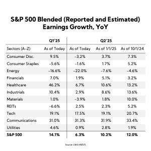 Table: S&P 500 Blended (Reported and Estimated) Earnings Growth, YoY