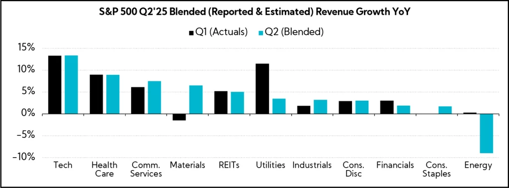 Chart: S&P 500 Q2'25 Blended (Reported & Estimated) Revenue Growth YoY