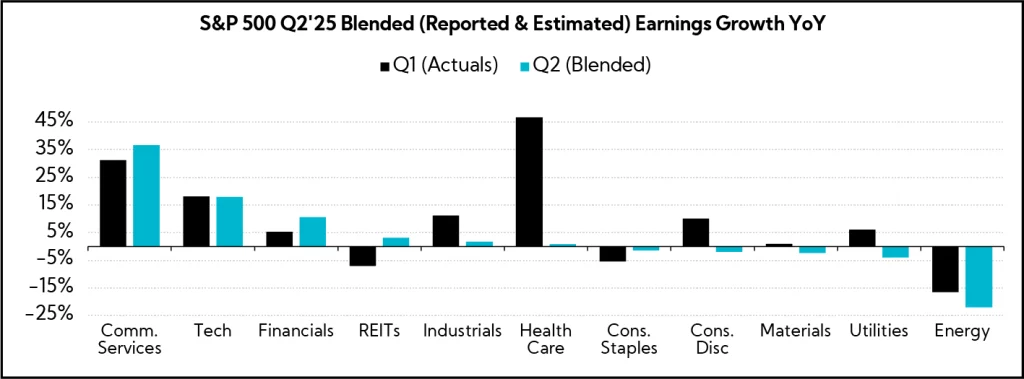 Chart: S&P 500 Q2'25 Blended (Reported & Estimated) Earnings Growth YoY