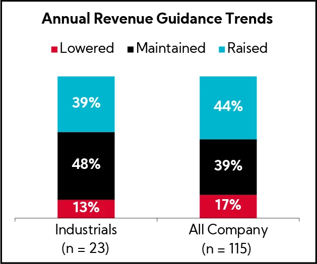 Chart: Annual Revenue Guidance Trends