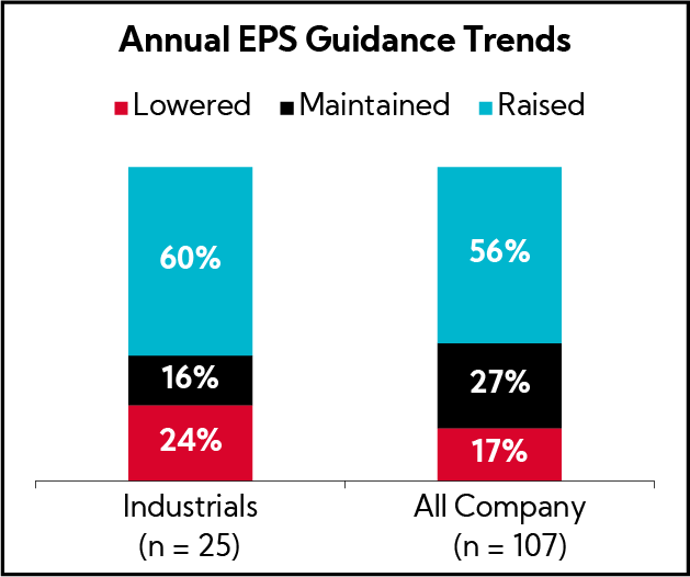 Chart: Annual EPS Guidance Trends