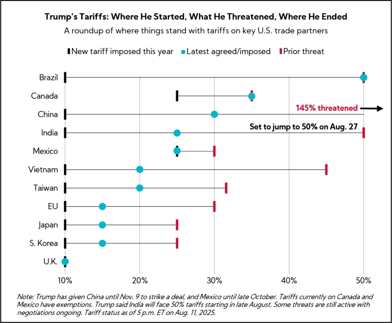 Chart: Trump's Tariffs: Where He Started, What He Threatened, Where He Ended