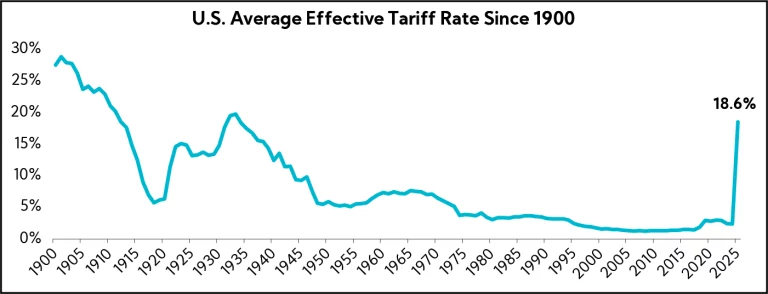 Chart: U.S. Average Effective Tariff Rate Since 1900