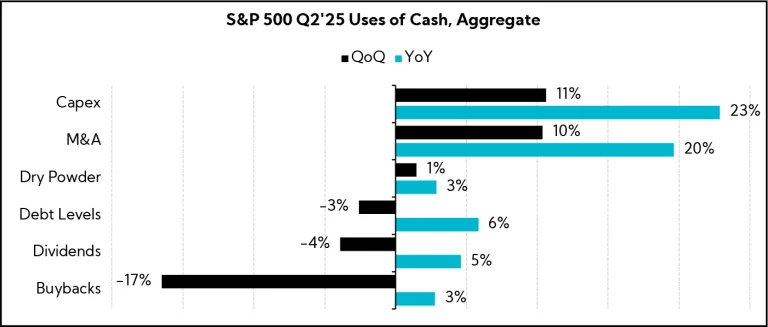 Chart: S&P 500 Q2'25 Uses of Cash, Aggregate
