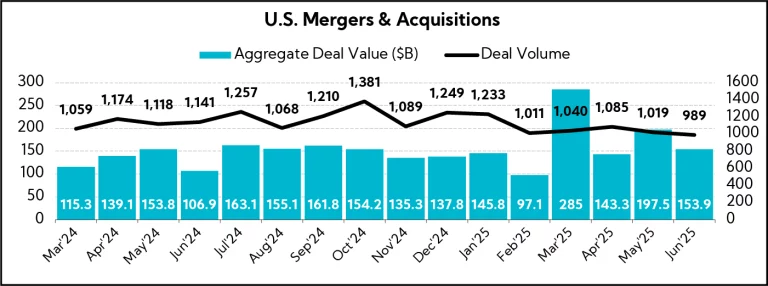 Chart: U.S. Mergers & Acquisitions