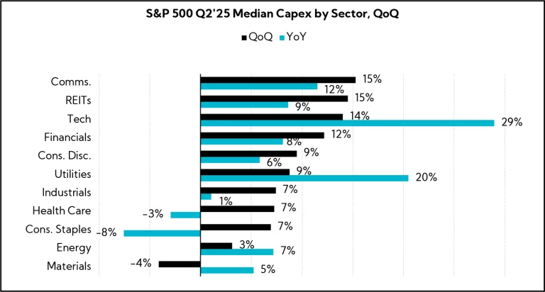 Chart: S&P 500 Q2'25 Median Capex by Sector, QoQ