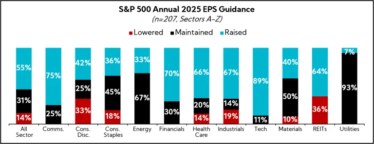 Chart: S&P 500 Annual 2025 ESP Guidance