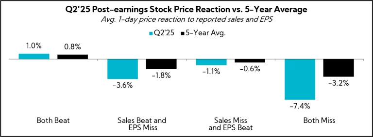 Chart: Q2'25 Post-earnings Stock Price Reaction vs. 5-Year Average