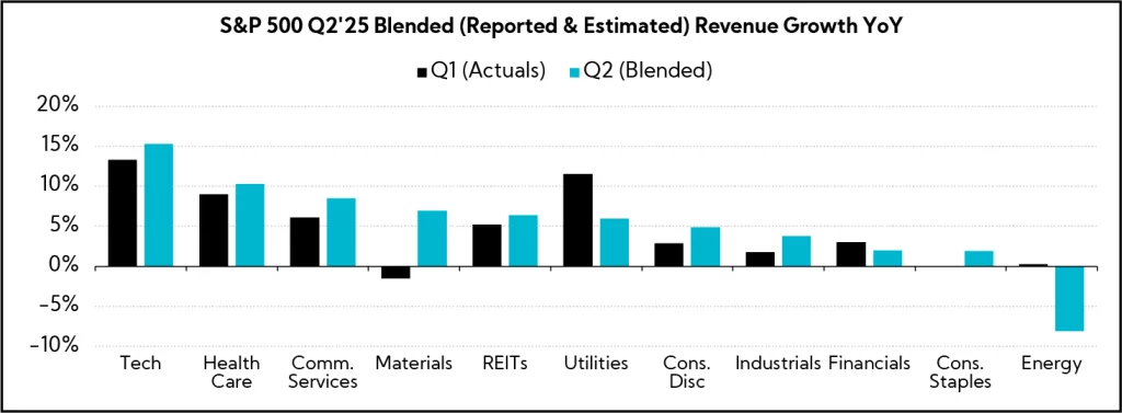 Chart: S&P 500 Q2'25 Blended (Reported & Estimated) Revenue Growth YoY