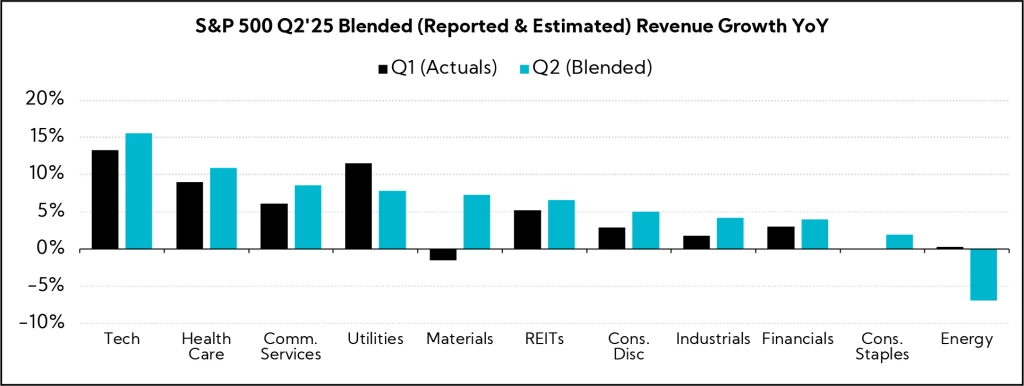 Chart: S&P 500 Q2'25 Blended (Reported & Estimated) Revenue Growth YoY