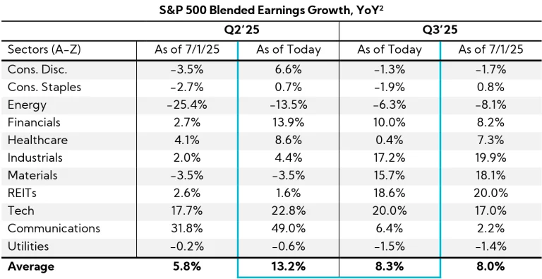 Table: S&P 500 Blended Earnings Growth, YoY